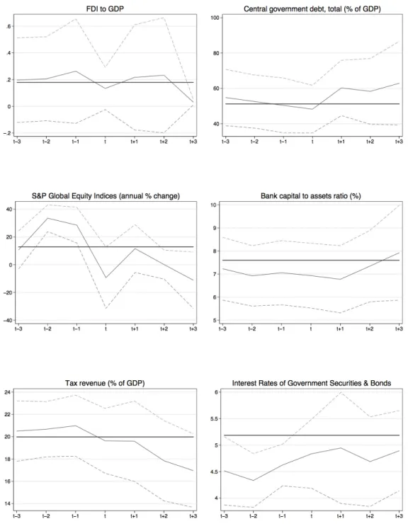 Figure 5.5: Event Study Analysis for time window ‘t, t+1, t+2’ - II