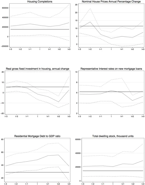 Figure 5.6: Event Study Analysis for time window ‘t, t+1, t+2’ - III