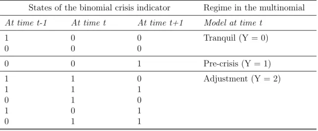 Table 5.1: Regime definition for the multinomial logit model for t-1, t, t+1 States of the binomial crisis indicator Regime in the multinomial At time t-1 At time t At time t+1 Model at time t