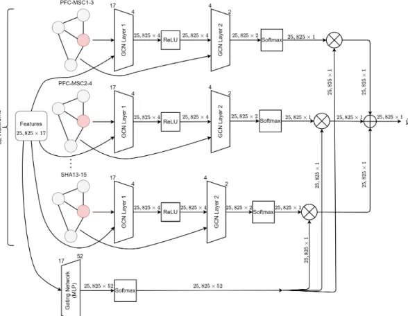 Figure 4.1: The architectural model of DeepASD for genome-wide ASD gene risk assessment