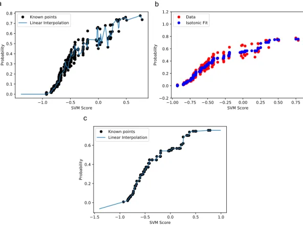 Figure 5.2: Process of smoothing SVM output values. Using ten-fold cross- cross-validation, 10 different isotonic regression model is fit
