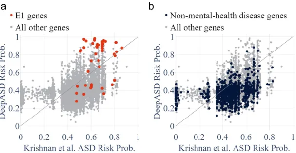 Figure 5.3: Probability value scatter plot of DeepASD and Krishnan et al. (a) Probability values of E1 genes against all other genes for both methods