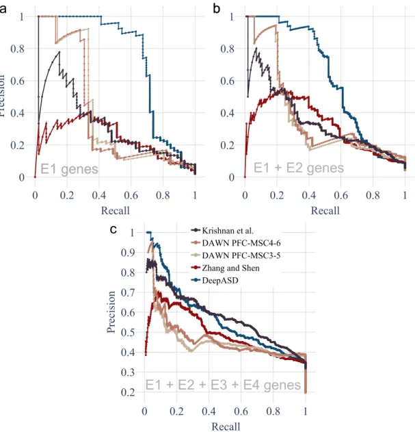 Figure 5.4: Precision-recall curves for DeepASD, DAWN (PFC-MSC3-5 and PFC- PFC-MSC4-6), Krishnan et al