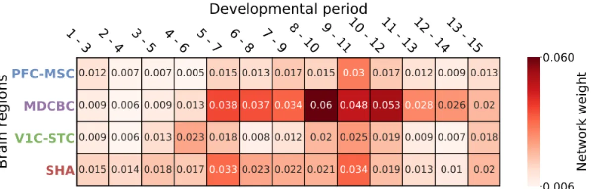Figure 5.10: Heatmap illustrating the weights assigned by gating network to each GCN module (network)