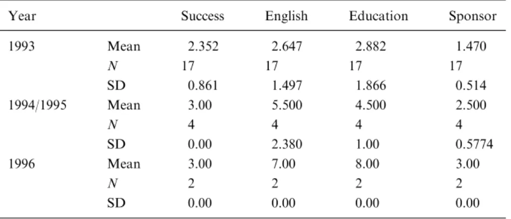 Table 2. English and success