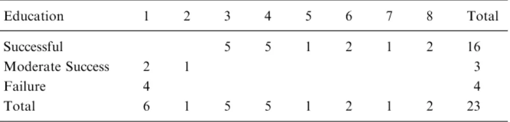 Table 3. Academic preparation and success