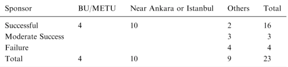 Table 4. Success and sponsoring university