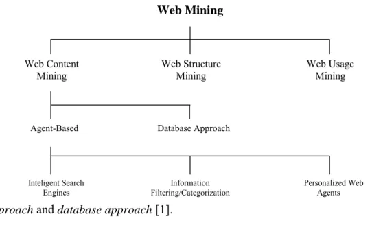 Figure 2.1: Knowledge Discovery Domains of Web Mining 