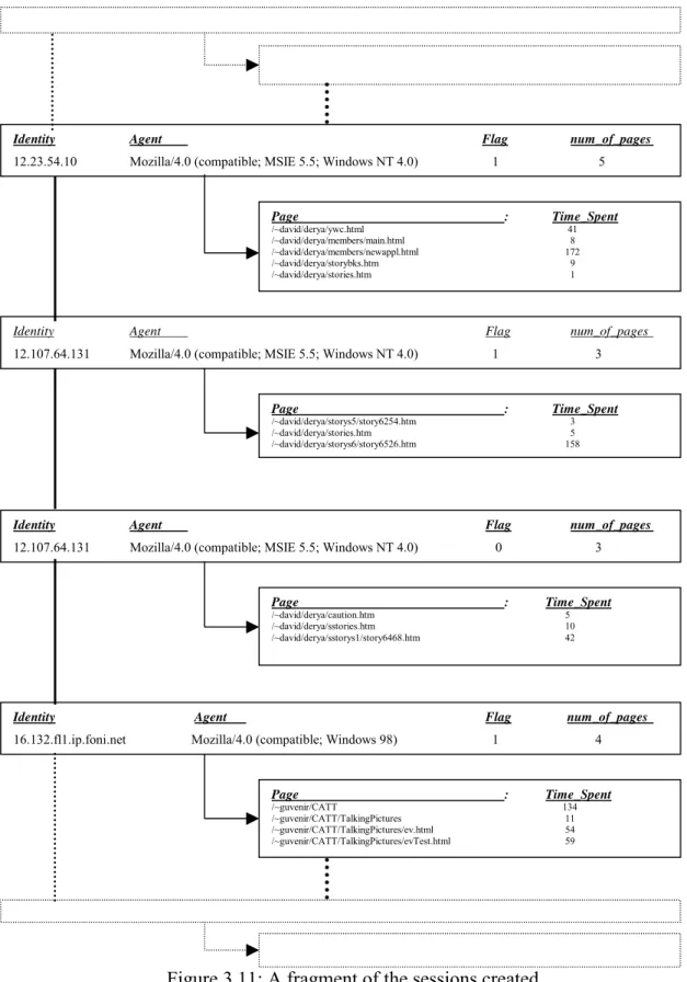 Figure 3.11: A fragment of the sessions created 
