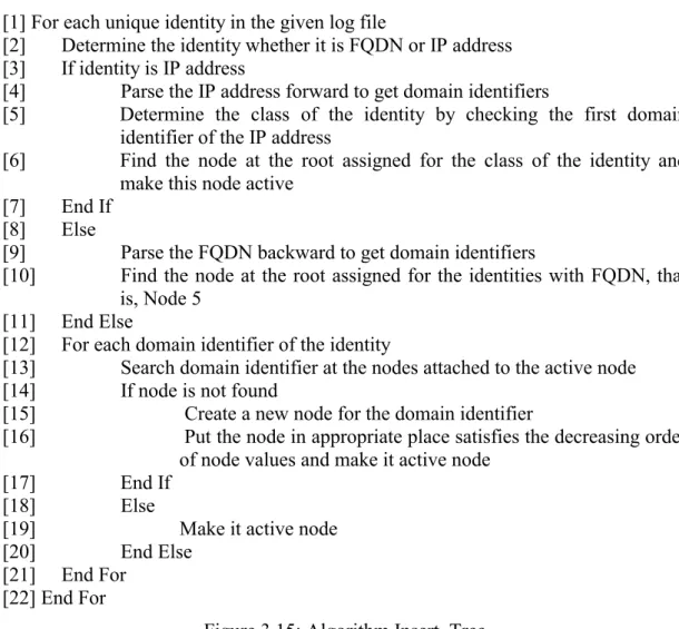 Figure 3.15: Algorithm Insert_Tree 