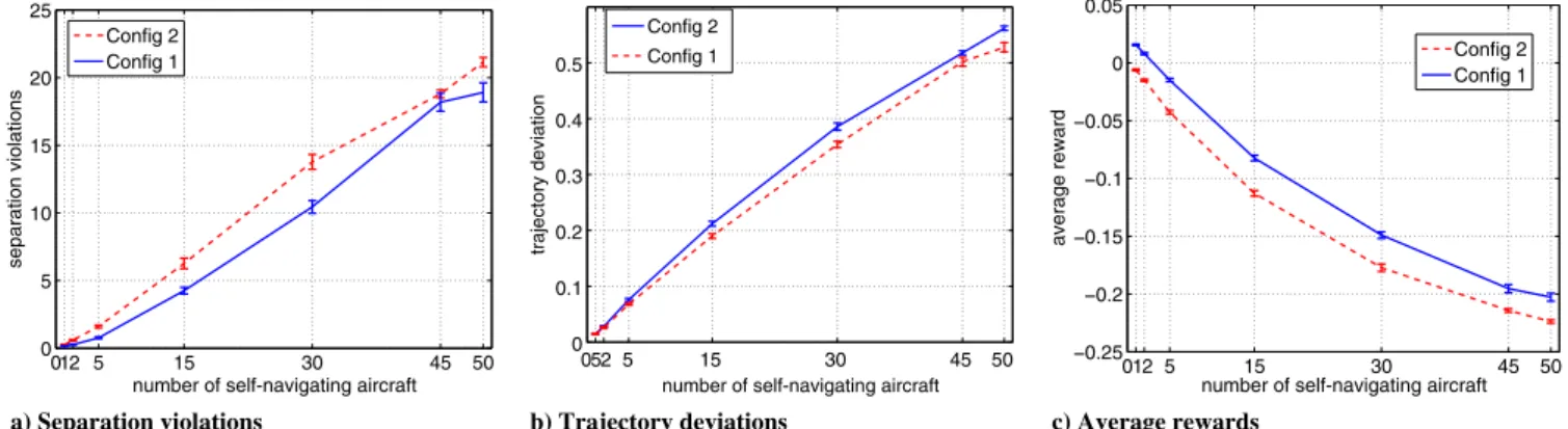 Fig. 12 Comparison of the effects of introducing self-navigating aircraft to air space for two different ADS-B settings.