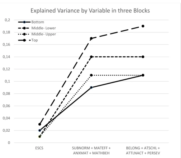 Figure 2. Explained variance by variable in three Blocks 