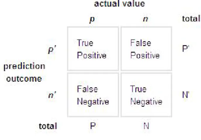 Figure 2.1: Confusion matrix