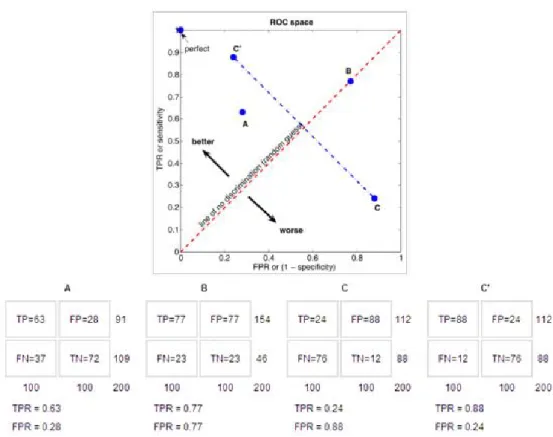 Figure 2.2: The ROC space and plots of four classifier example