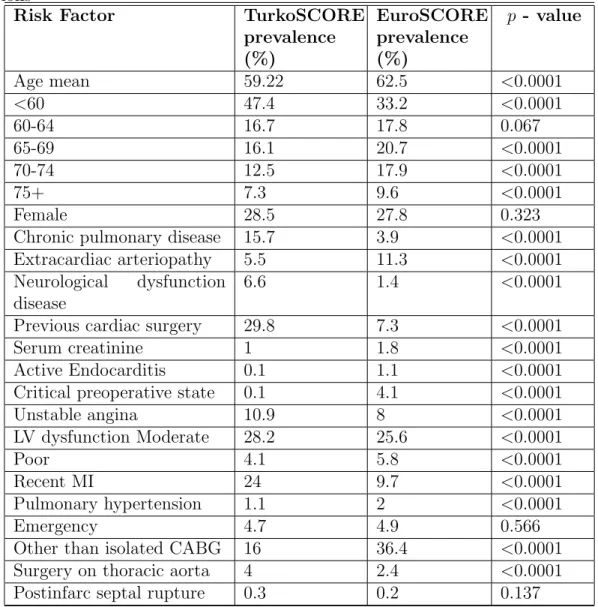 Table 3.2: Prevalence of risk factors in TurkoSCORE and EuroSCORE popula- popula-tions