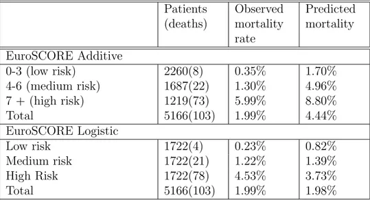 Table 3.3: Predicted and observed mortality by EuroSCORE risk level for whole cohort Patients (deaths) Observedmortality rate Predictedmortality EuroSCORE Additive 0-3 (low risk) 2260(8) 0.35% 1.70% 4-6 (medium risk) 1687(22) 1.30% 4.96% 7 + (high risk) 12