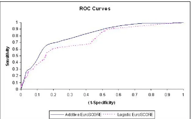 Figure 3.1: Receiver operating characteristic (ROC) curves for Additive and Lo- Lo-gistic EuroSCORE