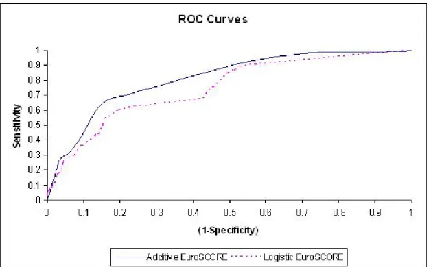Figure 3.1: Receiver operating characteristic (ROC) curves for Additive and Lo- Lo-gistic EuroSCORE