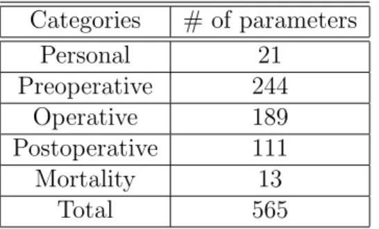 Table 4.1: Cardiovascular parameters Categories # of parameters Personal 21 Preoperative 244 Operative 189 Postoperative 111 Mortality 13 Total 565