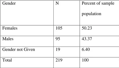 Figure 1: Number of females and males in the sample 
