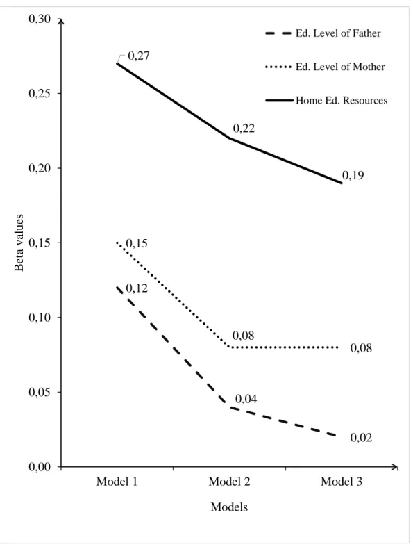 Figure 3. The changes in beta values of three variables in the first block 0,120,040,020,150,080,080,270,220,190,000,050,100,150,200,250,30