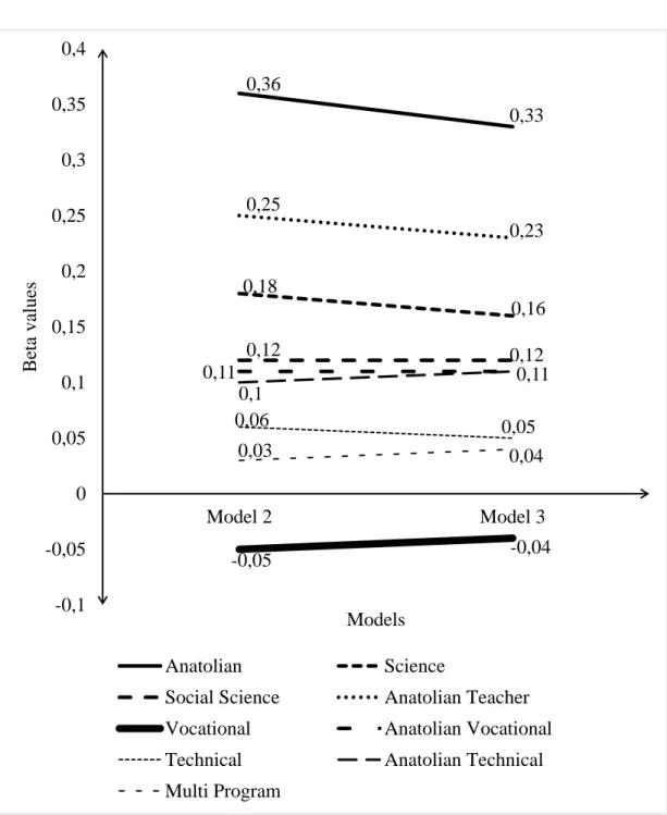 Figure 4. The changes in the beta values of different school types  0,360,330,180,160,120,120,250,23-0,05-0,040,110,110,060,050,10,030,04-0,1-0,0500,050,10,150,20,250,30,350,4Model 2Model 3Beta valuesModelsAnatolianScience