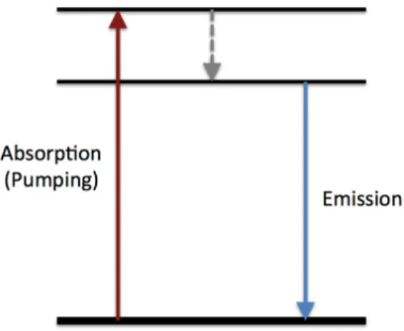 Figure 1.3: Three level system