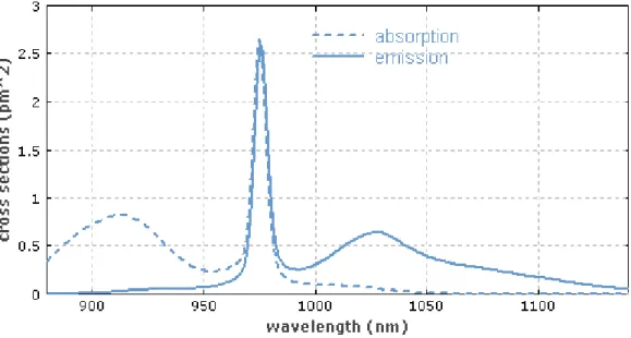 Figure 1.4: Absorption and emission cross section curves for Yb + ions.
