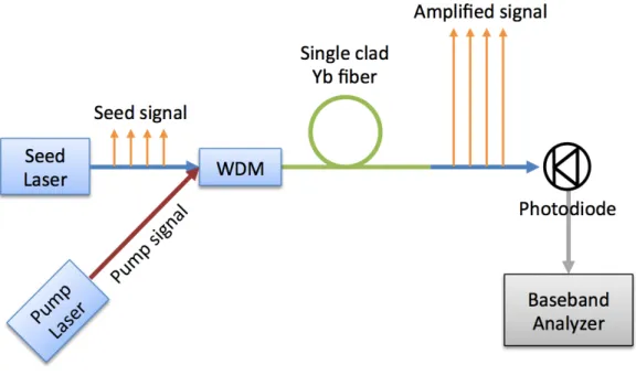 Figure 2.1: Single-clad fiber amplifier setup
