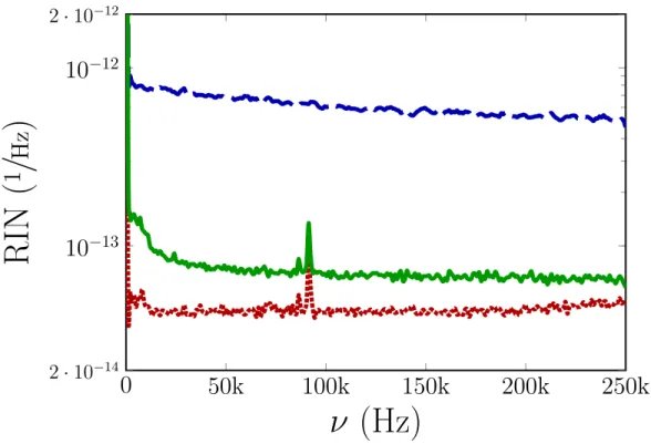Figure 2.3: Experimentally obtained RIN curves of pump, seed, ASE and ampli- ampli-fied signals for single-clad amplifier