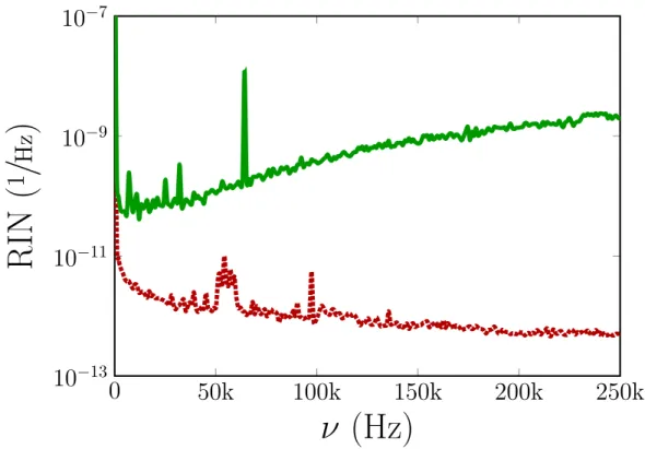 Figure 2.4: Experimentally obtained RIN curves of pump, seed and amplified signals for double-clad amplifier