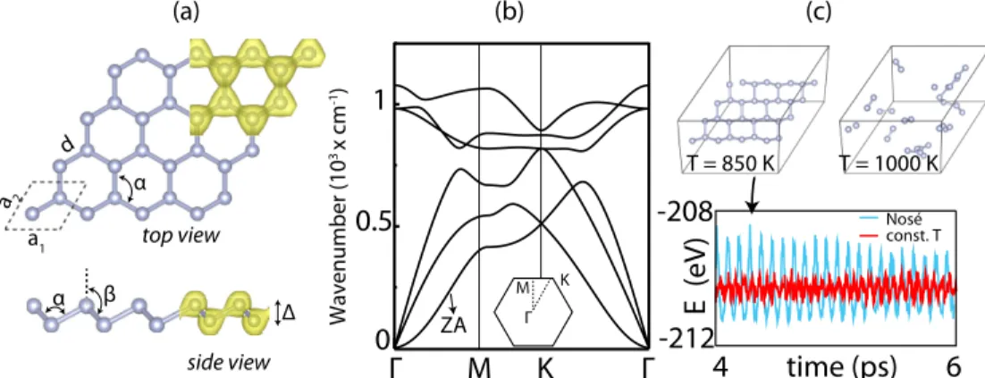 FIG. 1. (Color online) Structure and stability analysis of nitrogene: (a) 2D crystalline structure of nitrogene with optimized lattice constants a 1 = a 2 = 2.27 ˚A, the buckling  = 0.7 ˚A, single-bonded N-N distance d = 1.49 ˚A, bond angles α = 99 ◦ and 