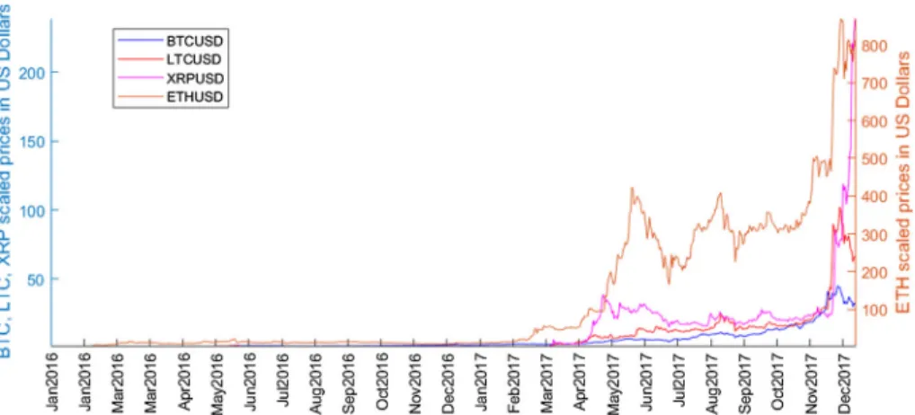 Fig. 1 Daily scaled prices in US dollars for Bitcoin (BTC), Ethereum (ETH), Litecoin (LTC) and Ripple (XRP)