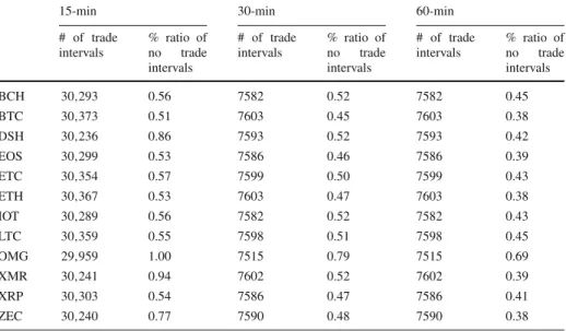 Table 2 Summary statistics of trade intervals for each time frequency