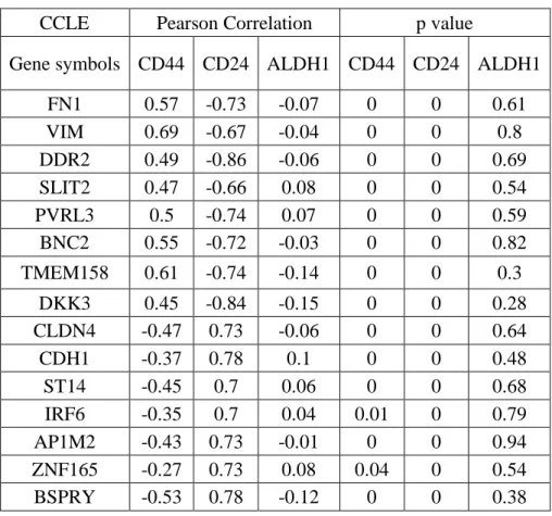 Table  5.6:  CNCL  genes  showed  a  significant  correlation  pattern  with  CD44,  CD24  and ALDH in CCLE and CGP datasets