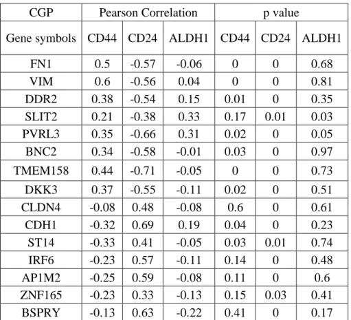 Table 5.7: CD44 and CD24 correlation with ALDH in CCLE and CGP datasets. Table  retrieved from (Akbar et al., 2020a)