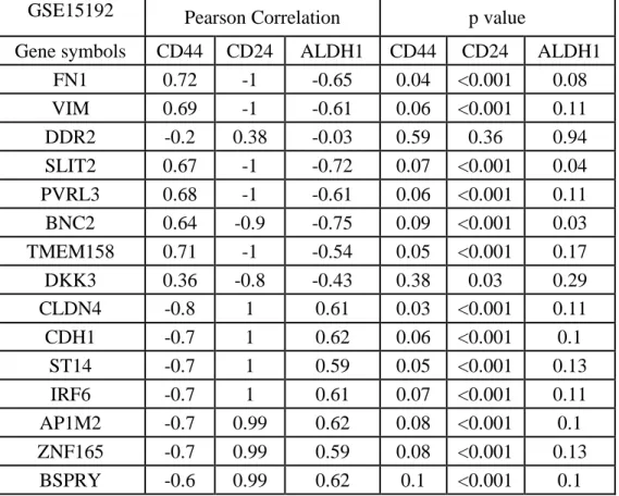 Table 5.8: CNCL genes correlation with CD44, CD24 and ALDH1. Table retrieved  from (Akbar et al., 2020a)