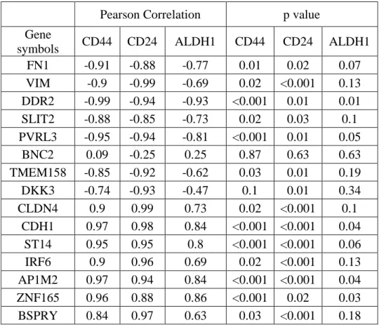 Table  5.9:  Pearson  correlation  analysis  between  CNCL  genes  and  stemness  genes  (CD44 and CD24)  Table retrieved from (Akbar et al., 2020a)