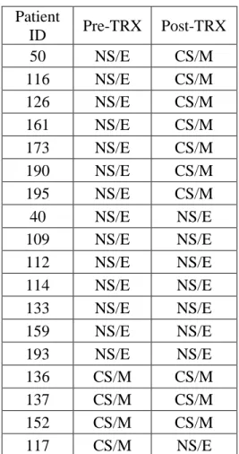 Table 5.10: Phenotype comparison of matched tumor samples pre and post treatment  with letrozole