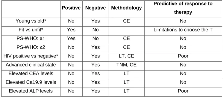 Table 1.1: Prognostic and predictive roles of clinicopathological parameters in colorectal  cancer 