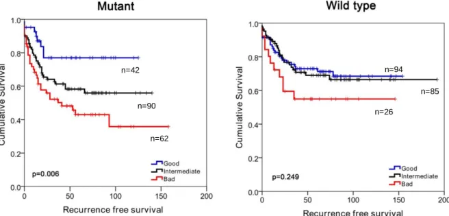 Figure  4.11:  Kaplan-Meier  graphs  for  SU-GIB  of  patients  in  GSE39582  as  stratified  by  tumor  location