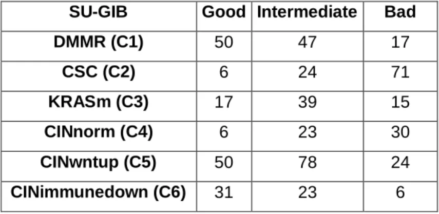 Table 4.7: Molecular sub-groups in Marisa et al. and SU-GIB  SU-GIB  Good  Intermediate  Bad 
