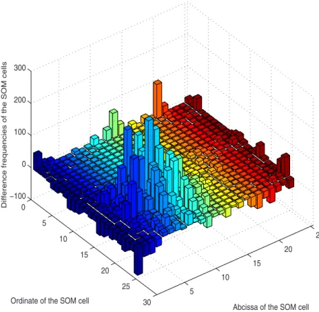 Fig. 2. Diﬀerence of histograms of SOM cells for SP and NP classes.