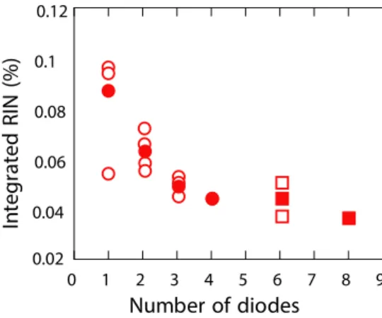 FIG. 5. Measured integrated RIN of multi-mode diode combinations (open symbols) and their mean values (filled symbols)