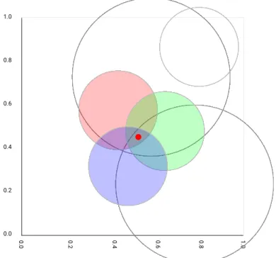 Fig. 3.2 shows the set B rel (t) identified by CS-WAF in a round t for a 2- 2-dimensional context space