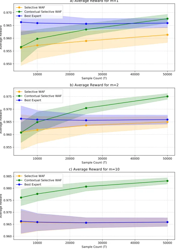 Figure 3.3: The average reward as a function of T for Thyroid Dataset