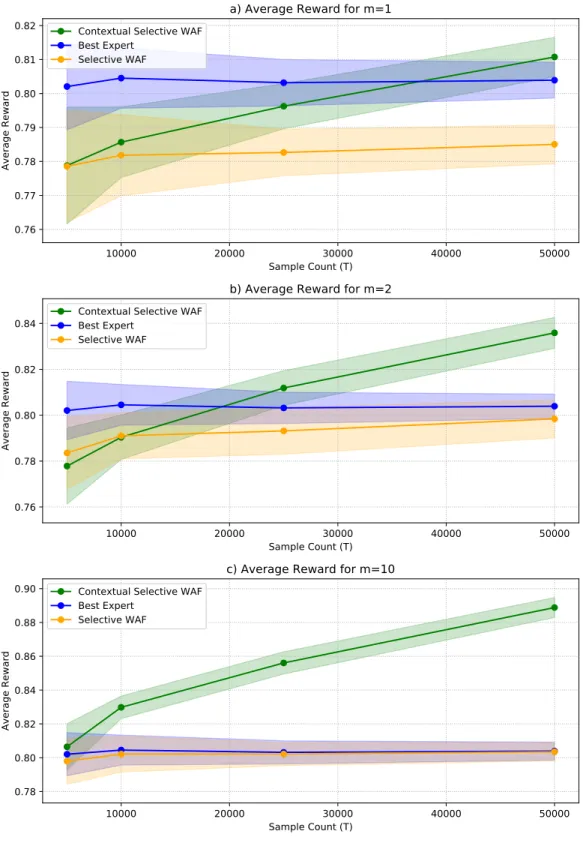 Figure 3.4: The average reward as a function of T for CinC Dataset