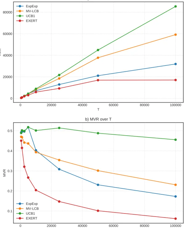 Figure 4.1: The RVR, number of risky arm selection and MVR as a function of T for the variance minimization problem for κ = 0.1.