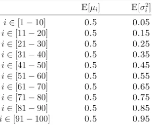 Table 4.1: Expected Means and Variances of the Arms for the Variance Mini- Mini-mization problem E[µ i ] E[σ 2 i ] i ∈ [1 − 10] 0.5 0.05 i ∈ [11 − 20] 0.5 0.15 i ∈ [21 − 30] 0.5 0.25 i ∈ [31 − 40] 0.5 0.35 i ∈ [41 − 50] 0.5 0.45 i ∈ [51 − 60] 0.5 0.55 i ∈ 