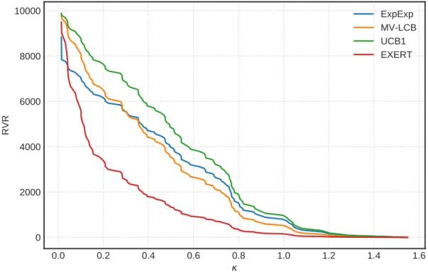 Figure 4.2: RVR at T = 10000 for different κ values for the variance minimization problem.